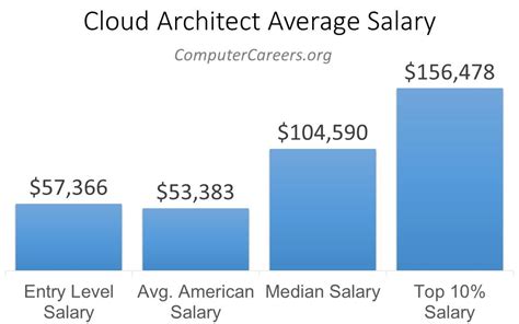 I'm looking for a job Request IT Staff. . Cloud architect salary
